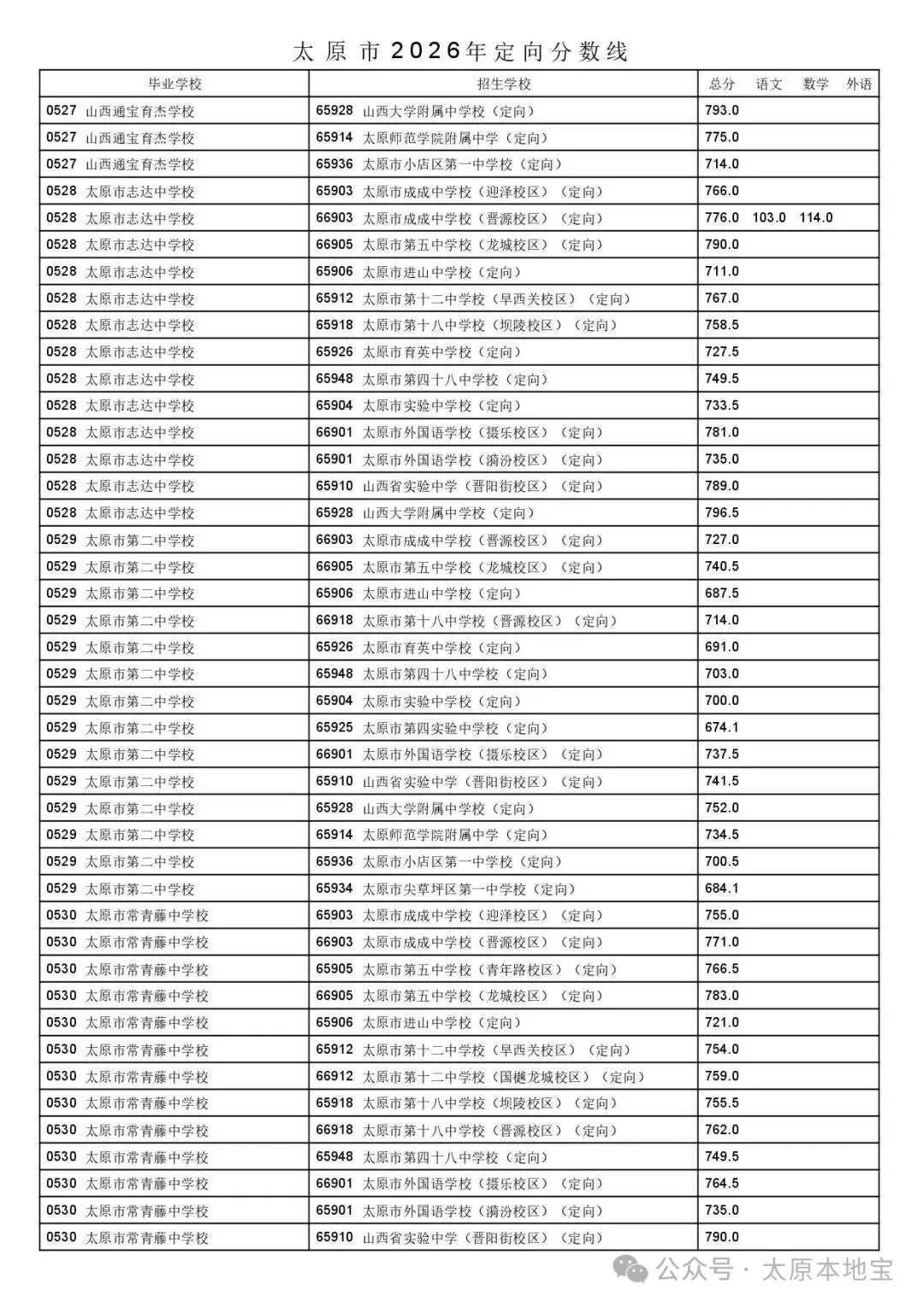 2026太原中考定向分数线公布(含二次分配分数线)-第14张图片-四季读书网