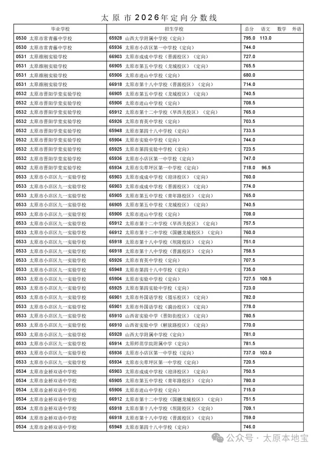 2026太原中考定向分数线公布(含二次分配分数线)-第15张图片-四季读书网