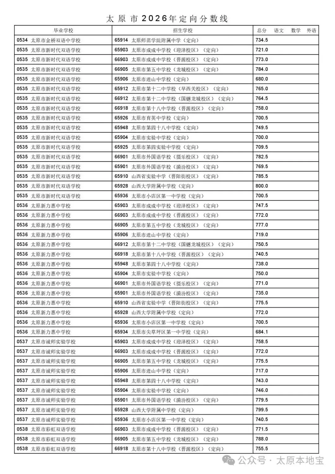 2026太原中考定向分数线公布(含二次分配分数线)-第16张图片-四季读书网