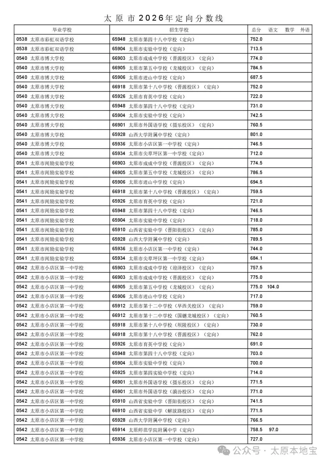 2026太原中考定向分数线公布(含二次分配分数线)-第17张图片-四季读书网