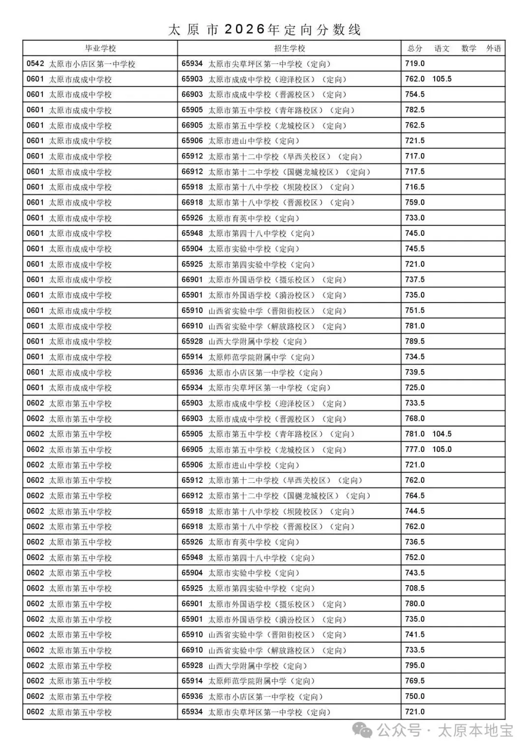 2026太原中考定向分数线公布(含二次分配分数线)-第18张图片-四季读书网