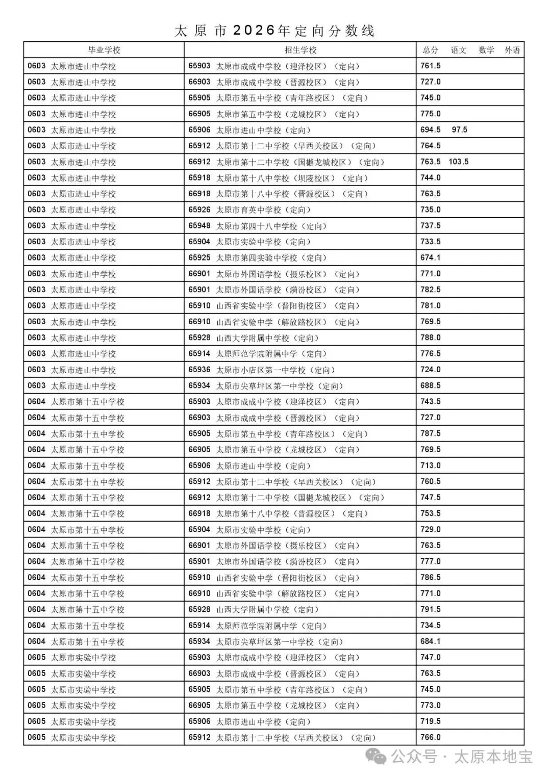 2026太原中考定向分数线公布(含二次分配分数线)-第19张图片-四季读书网