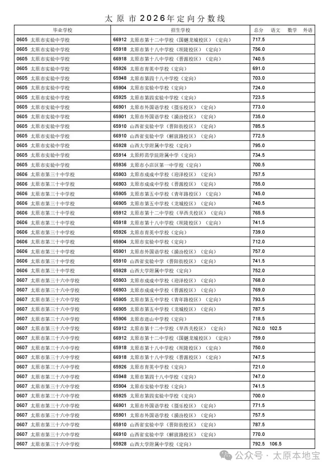 2026太原中考定向分数线公布(含二次分配分数线)-第20张图片-四季读书网