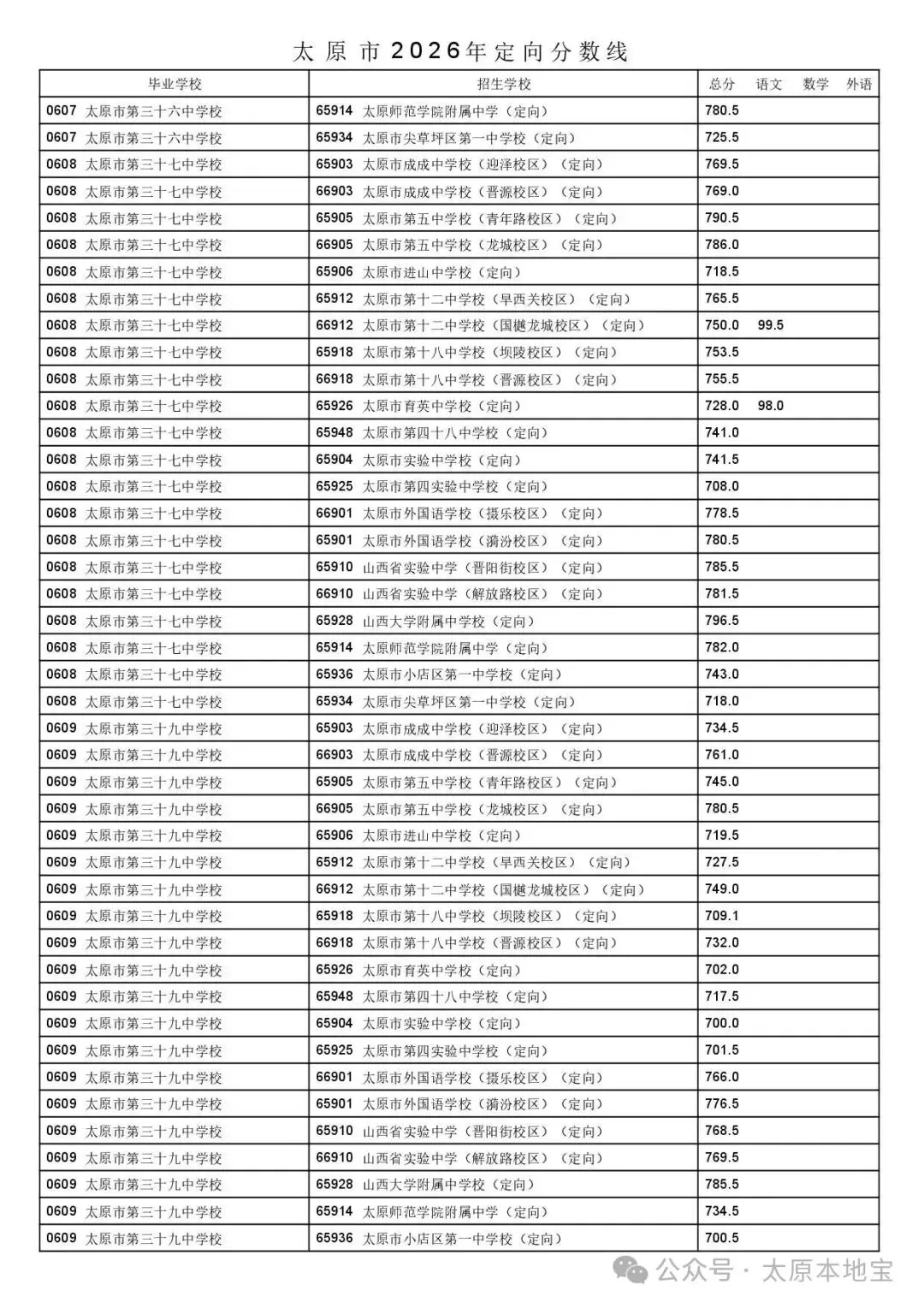 2026太原中考定向分数线公布(含二次分配分数线)-第21张图片-四季读书网