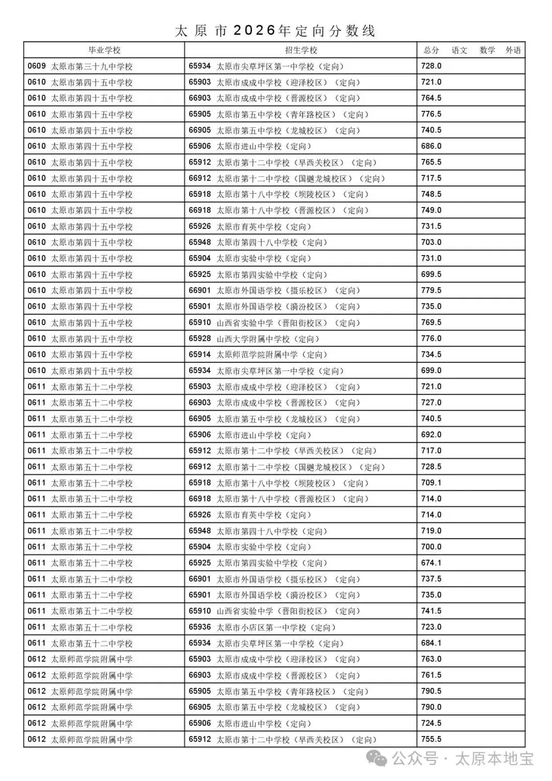 2026太原中考定向分数线公布(含二次分配分数线)-第22张图片-四季读书网