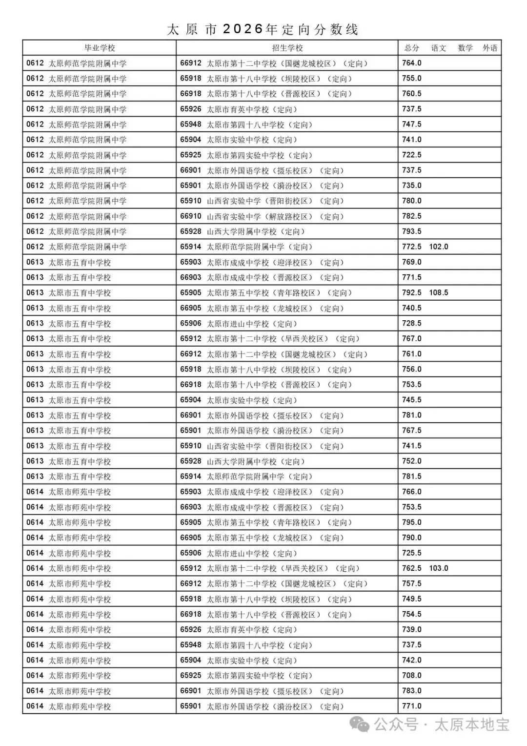 2026太原中考定向分数线公布(含二次分配分数线)-第23张图片-四季读书网