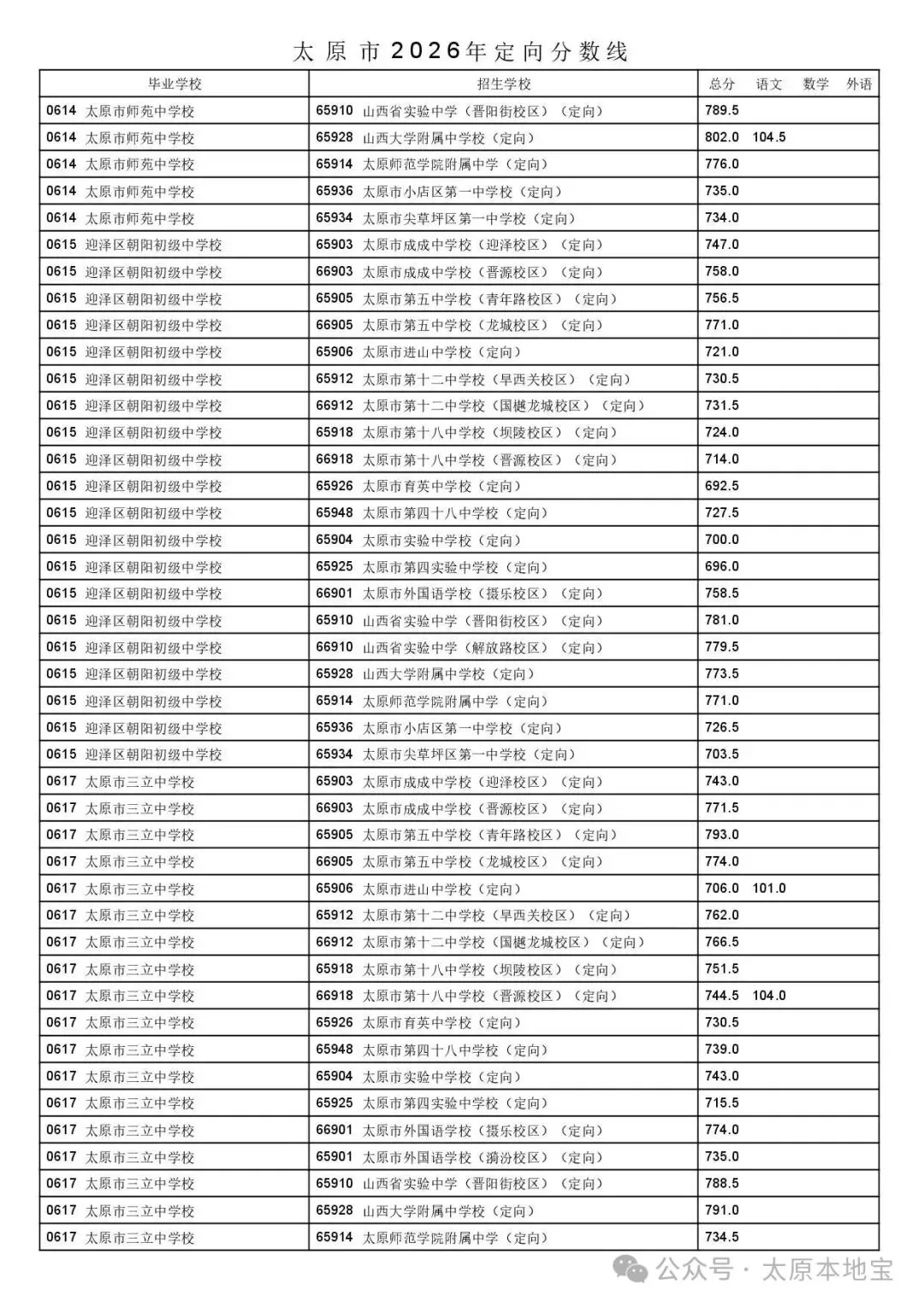 2026太原中考定向分数线公布(含二次分配分数线)-第24张图片-四季读书网
