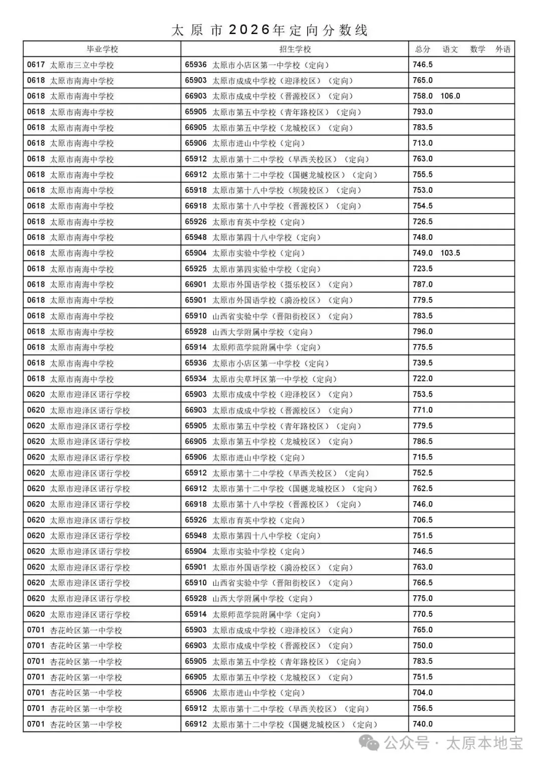 2026太原中考定向分数线公布(含二次分配分数线)-第25张图片-四季读书网