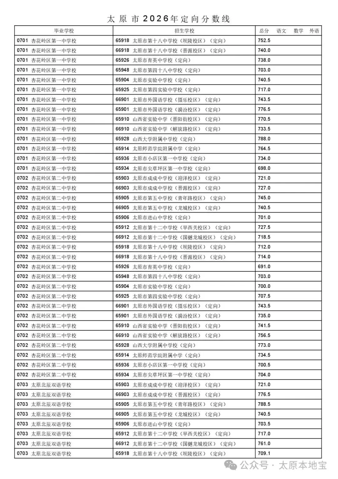 2026太原中考定向分数线公布(含二次分配分数线)-第26张图片-四季读书网