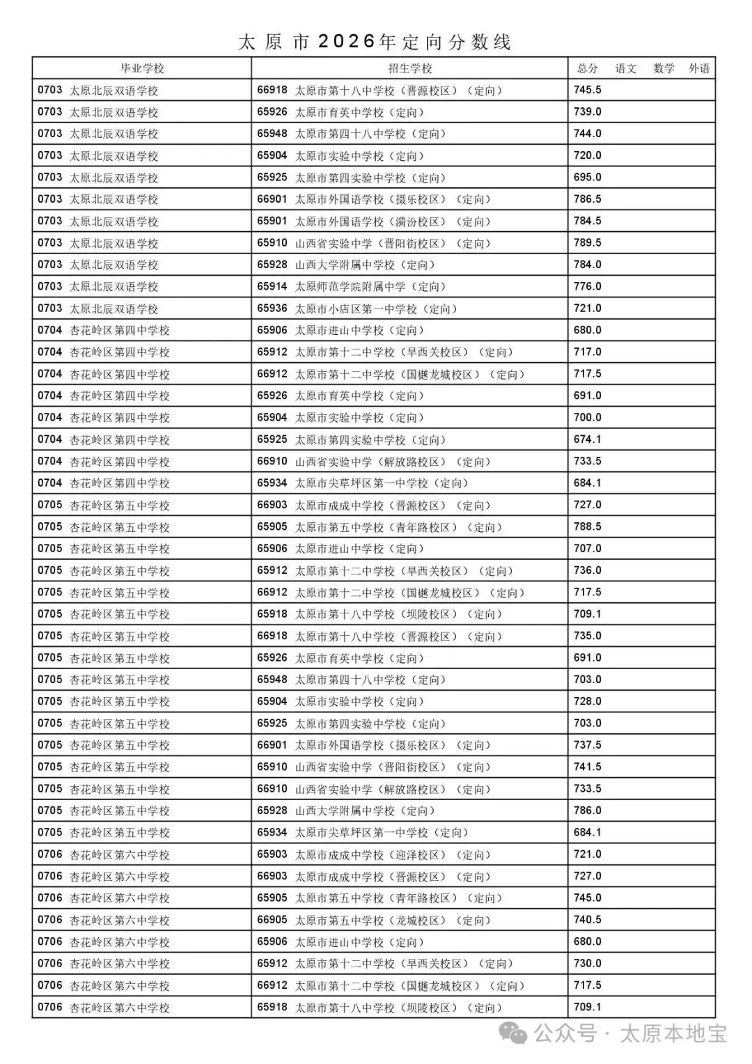 2026太原中考定向分数线公布(含二次分配分数线)-第27张图片-四季读书网