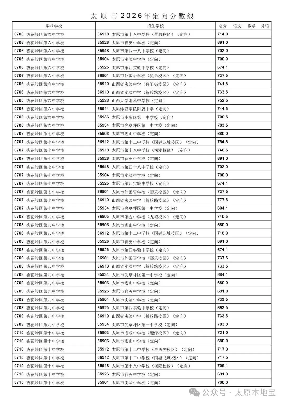 2026太原中考定向分数线公布(含二次分配分数线)-第28张图片-四季读书网