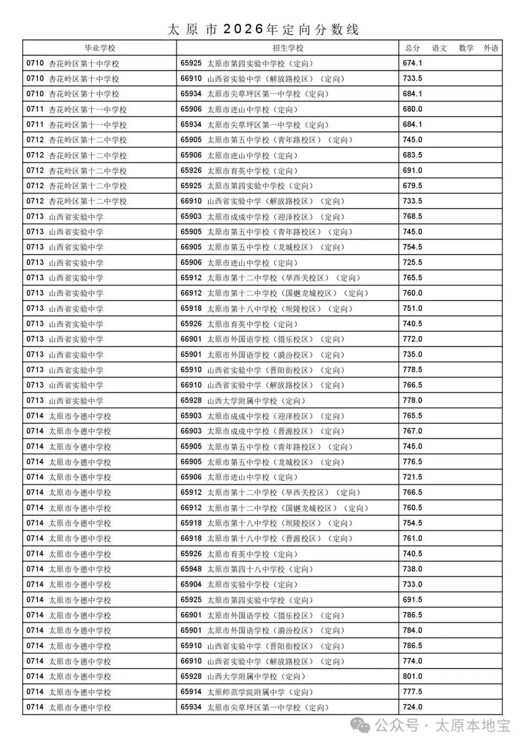 2026太原中考定向分数线公布(含二次分配分数线)-第29张图片-四季读书网