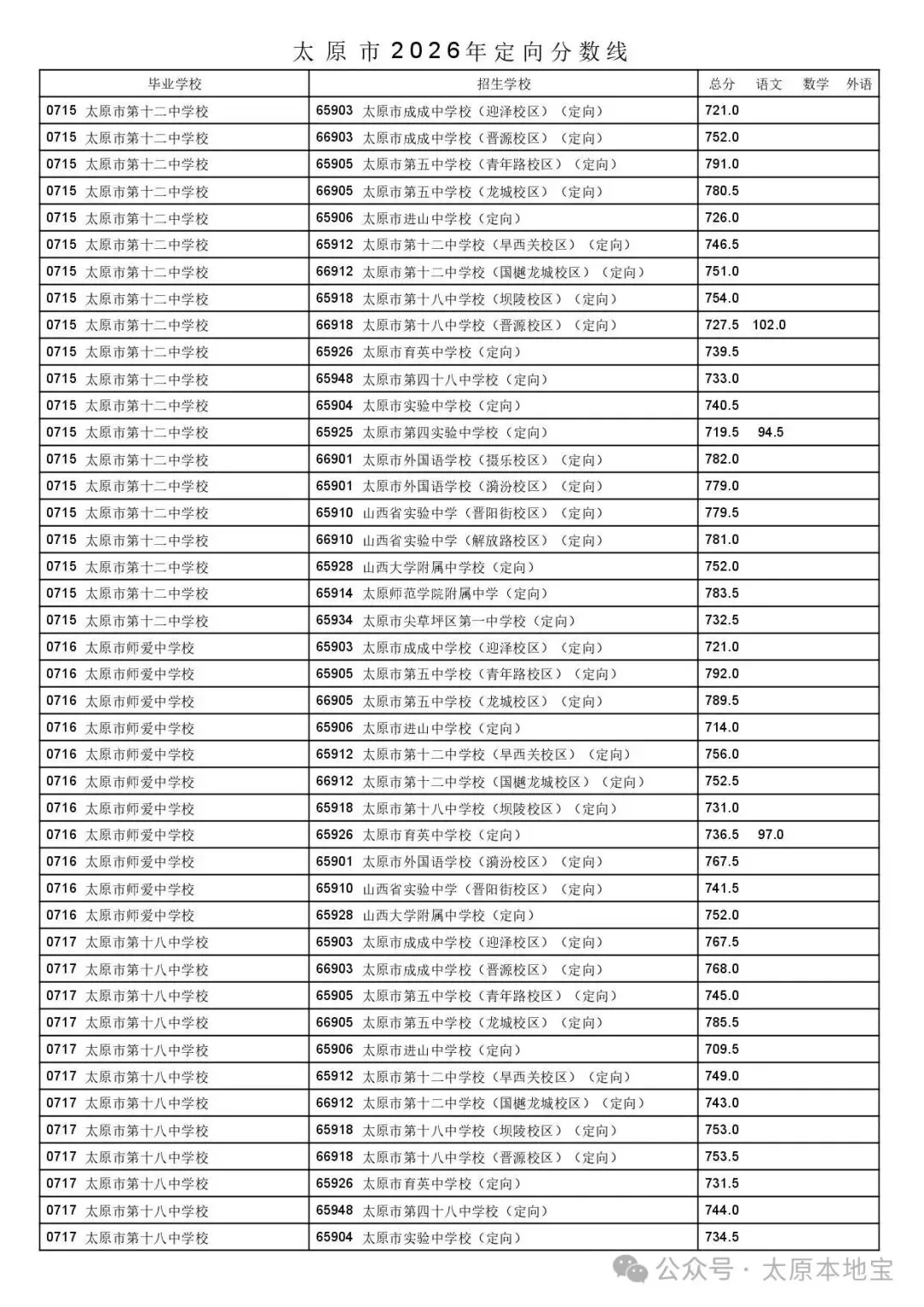 2026太原中考定向分数线公布(含二次分配分数线)-第30张图片-四季读书网