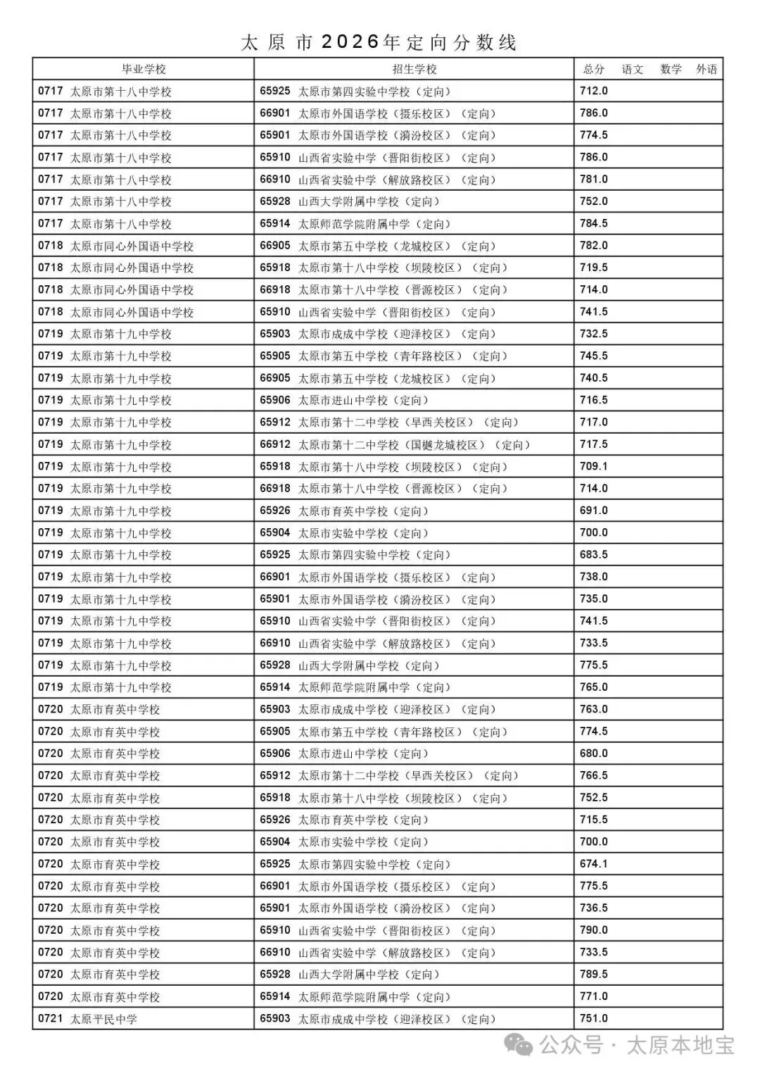 2026太原中考定向分数线公布(含二次分配分数线)-第31张图片-四季读书网