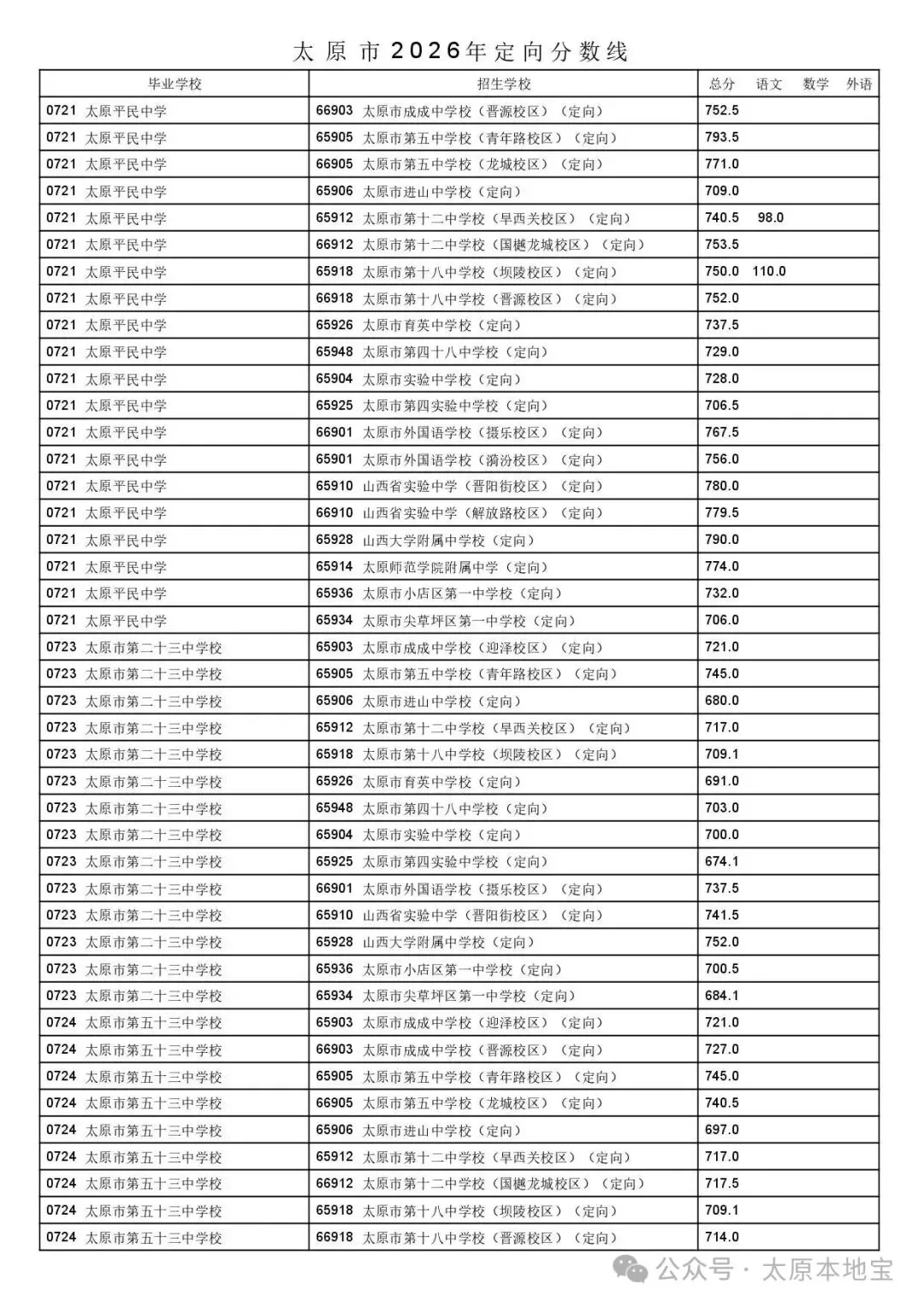 2026太原中考定向分数线公布(含二次分配分数线)-第32张图片-四季读书网