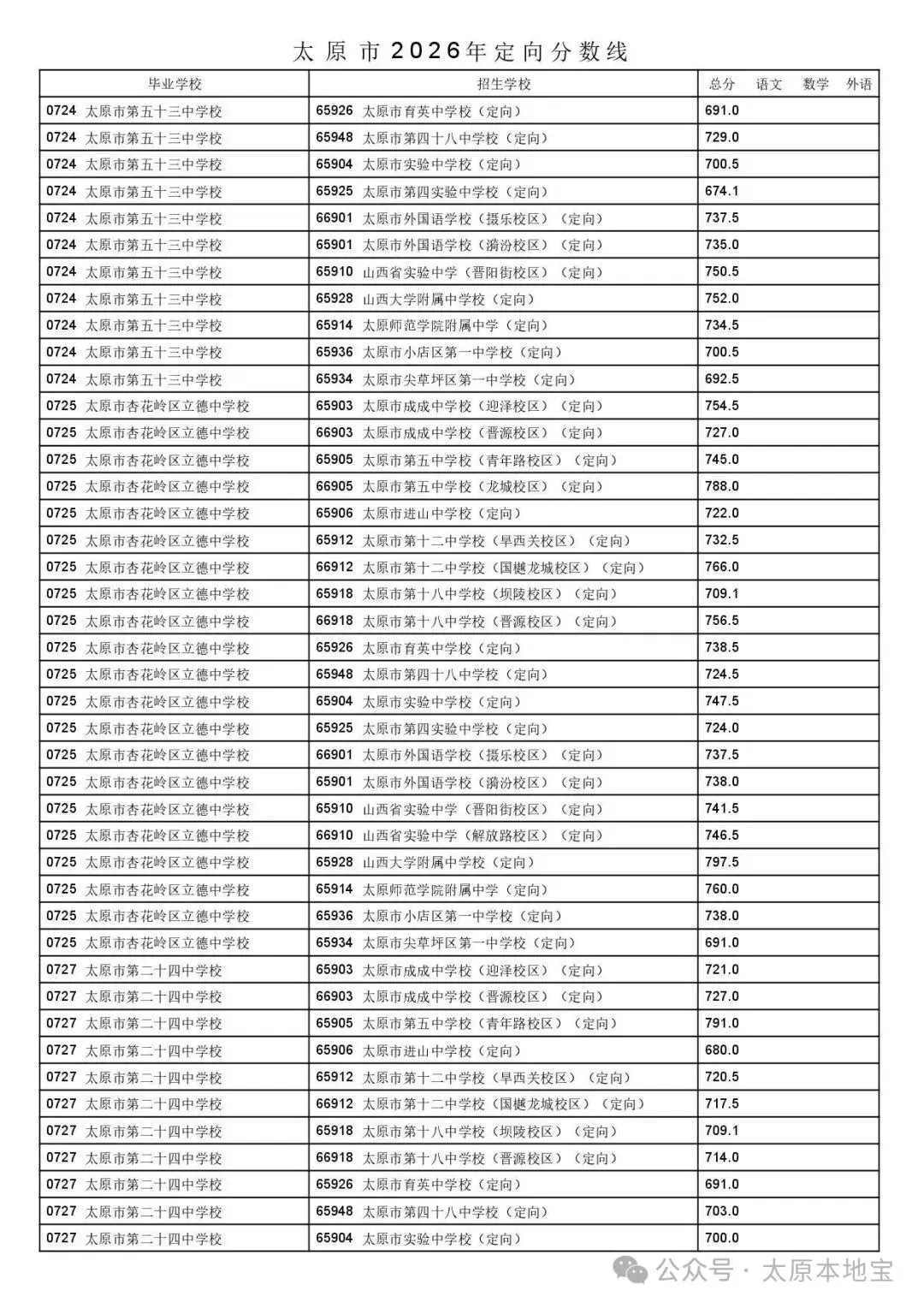 2026太原中考定向分数线公布(含二次分配分数线)-第33张图片-四季读书网