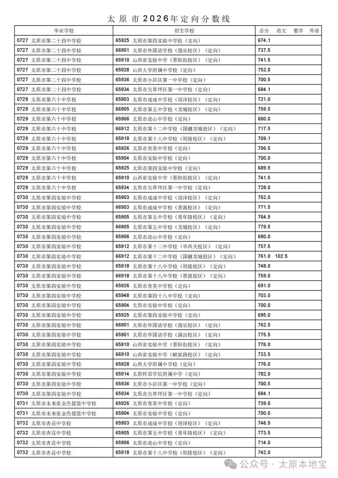 2026太原中考定向分数线公布(含二次分配分数线)-第34张图片-四季读书网
