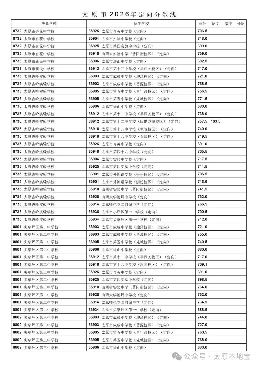 2026太原中考定向分数线公布(含二次分配分数线)-第35张图片-四季读书网