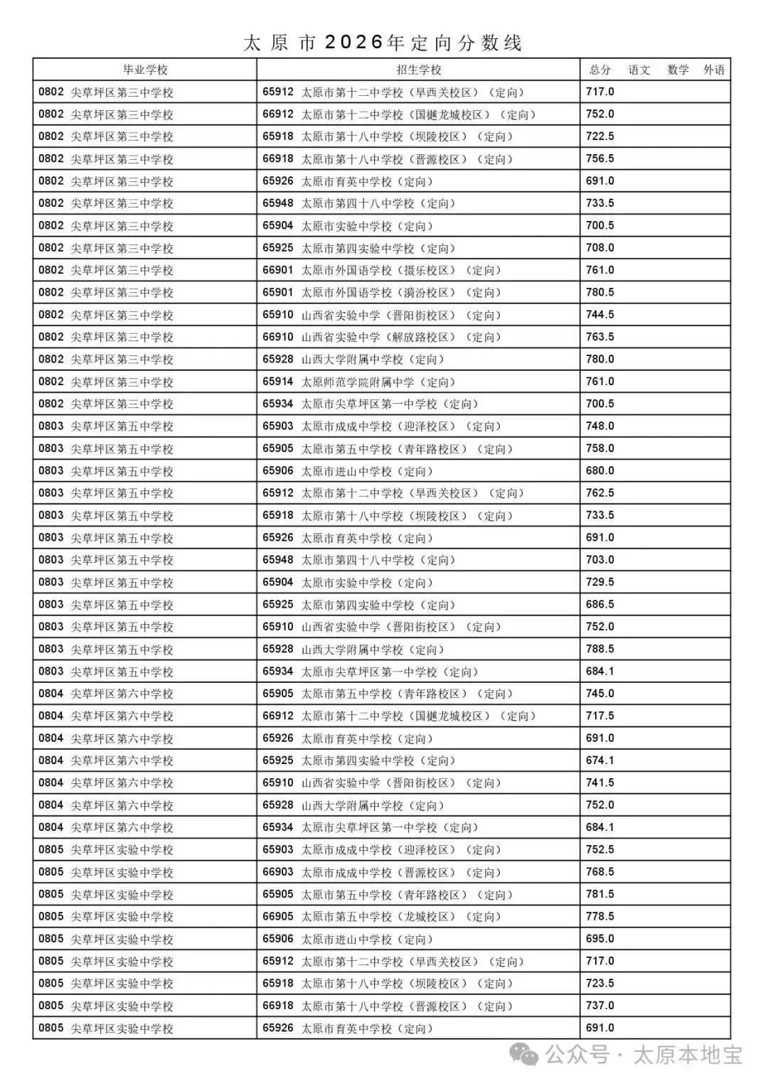 2026太原中考定向分数线公布(含二次分配分数线)-第36张图片-四季读书网