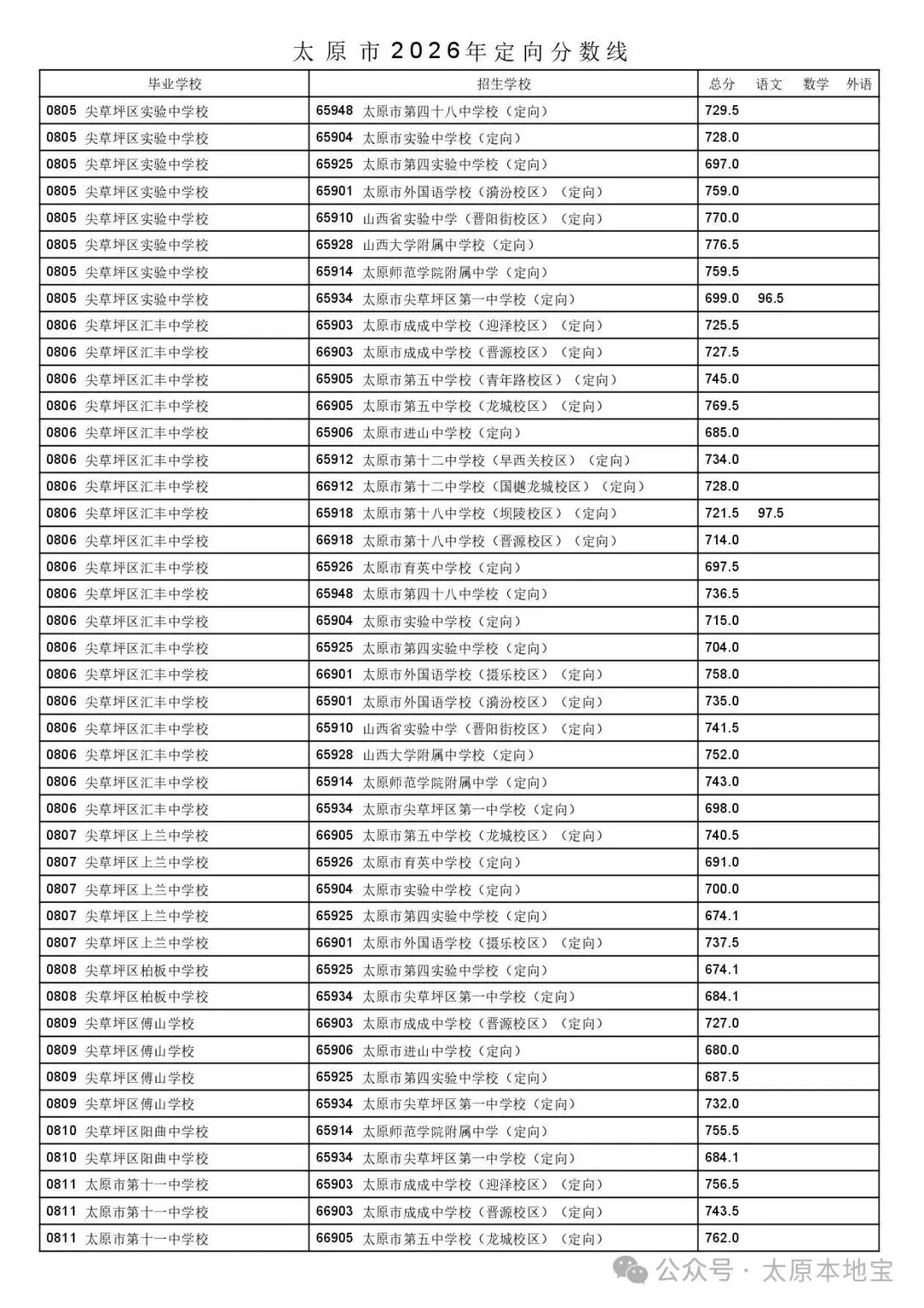 2026太原中考定向分数线公布(含二次分配分数线)-第37张图片-四季读书网