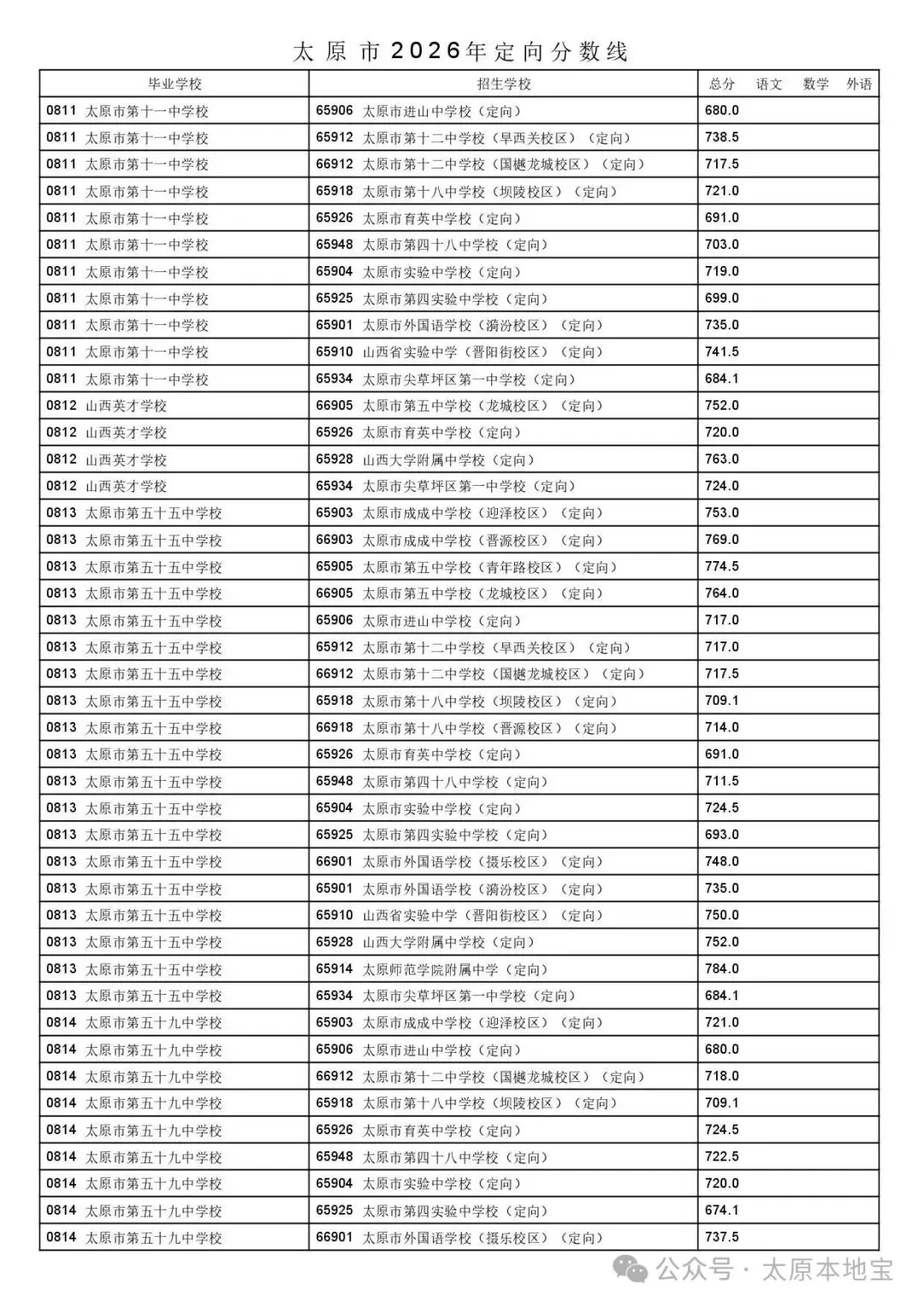 2026太原中考定向分数线公布(含二次分配分数线)-第38张图片-四季读书网
