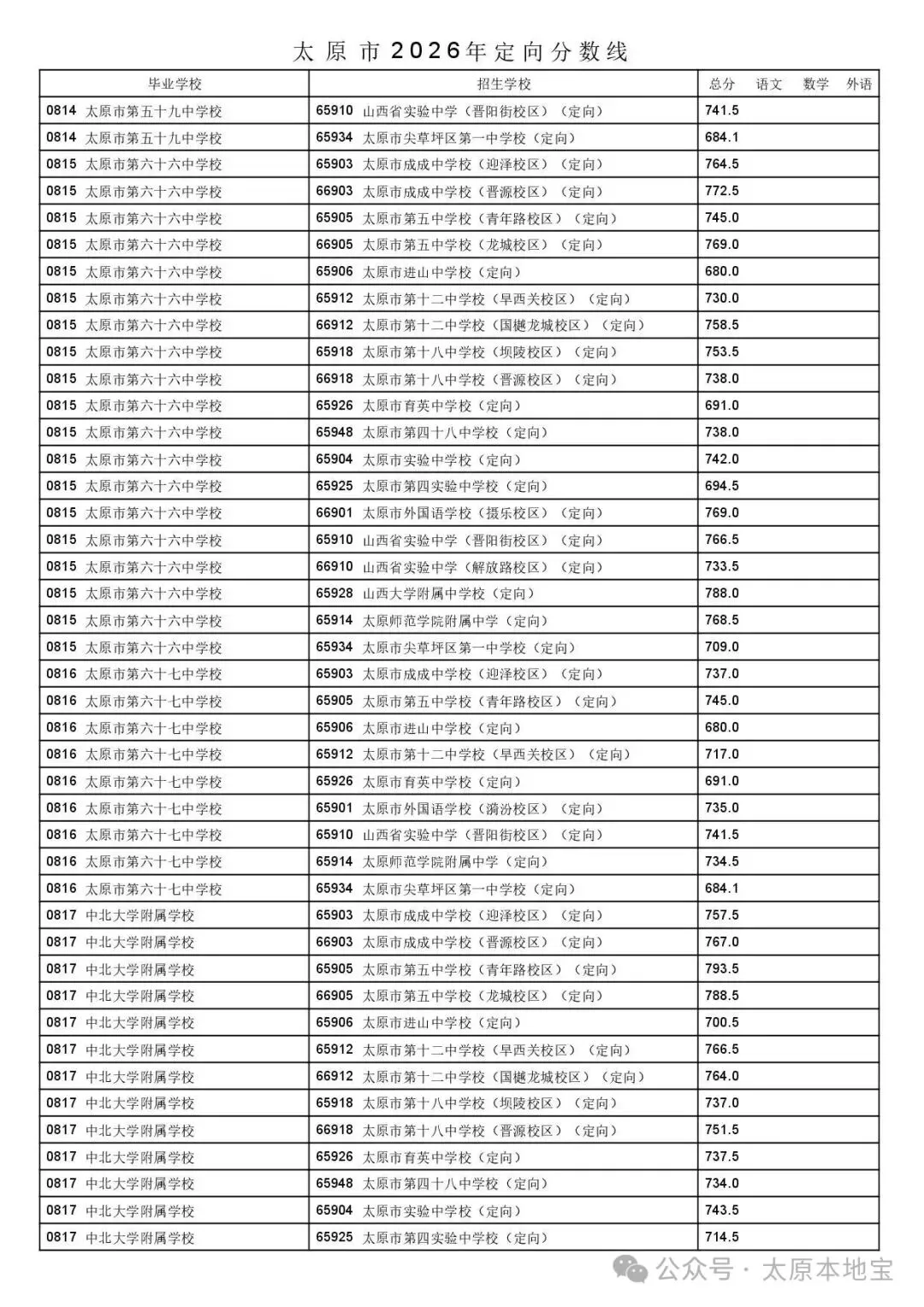 2026太原中考定向分数线公布(含二次分配分数线)-第39张图片-四季读书网