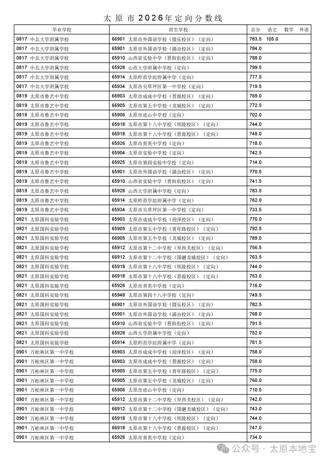 2026太原中考定向分数线公布(含二次分配分数线)-第40张图片-四季读书网