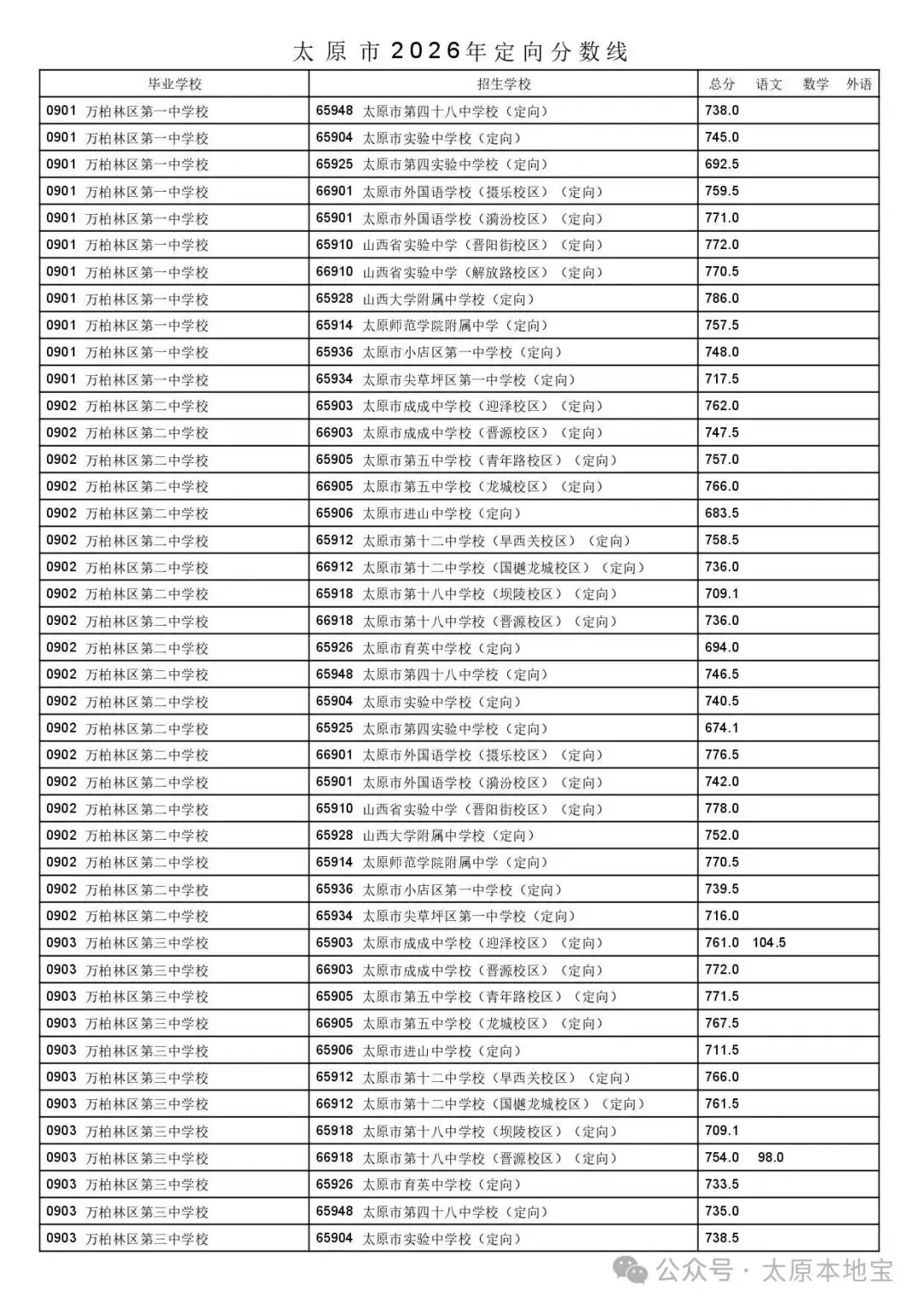 2026太原中考定向分数线公布(含二次分配分数线)-第41张图片-四季读书网