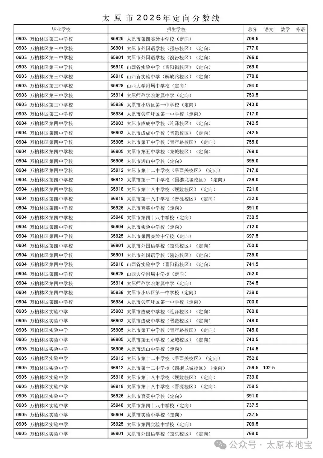 2026太原中考定向分数线公布(含二次分配分数线)-第42张图片-四季读书网