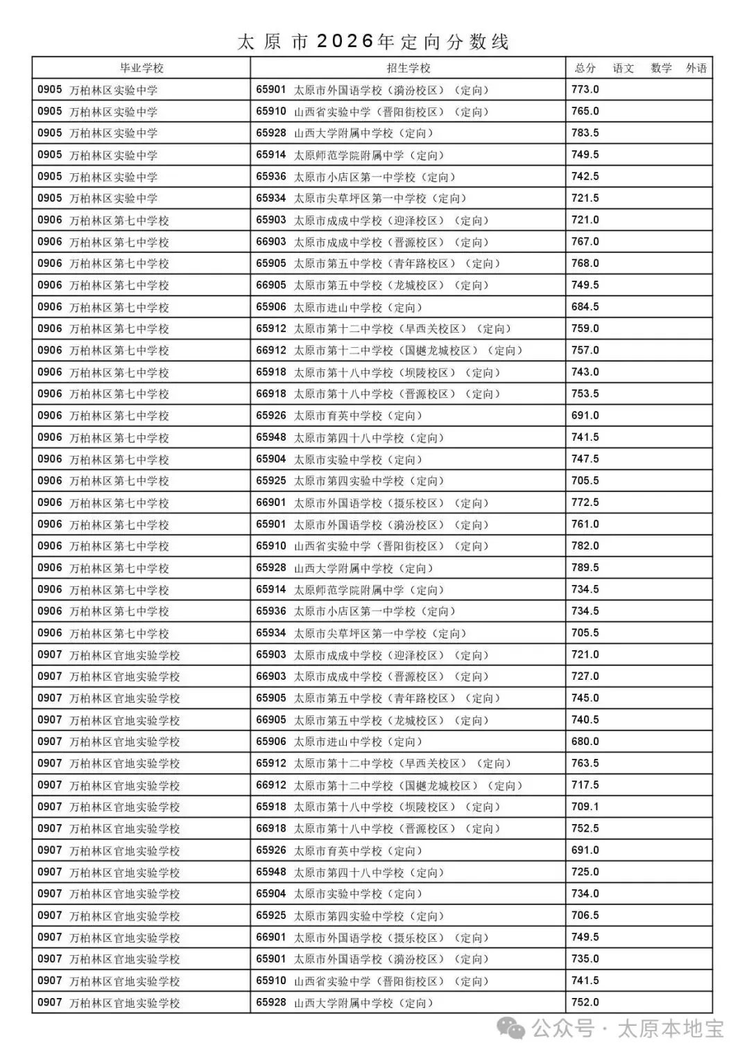 2026太原中考定向分数线公布(含二次分配分数线)-第43张图片-四季读书网
