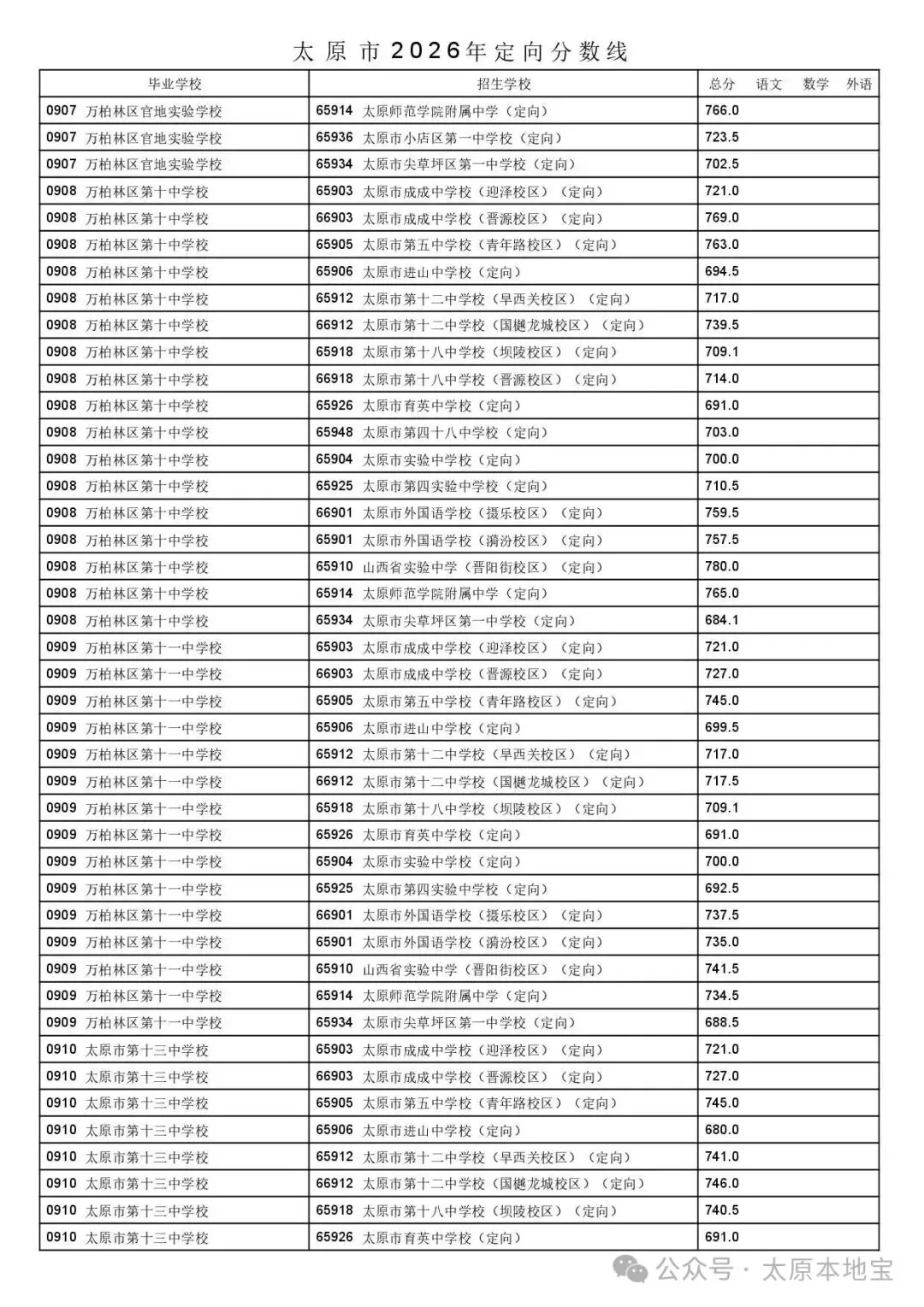 2026太原中考定向分数线公布(含二次分配分数线)-第44张图片-四季读书网