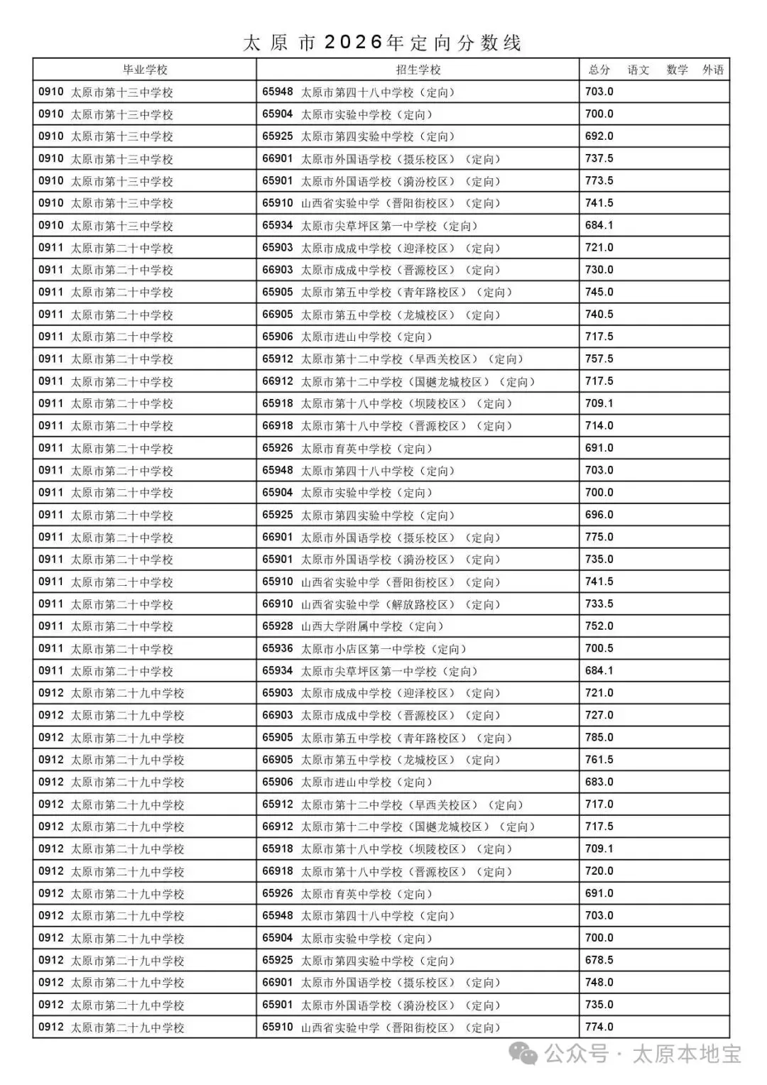 2026太原中考定向分数线公布(含二次分配分数线)-第45张图片-四季读书网