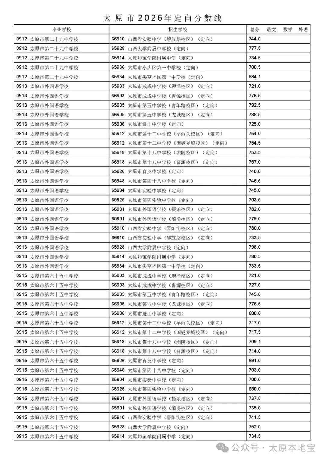 2026太原中考定向分数线公布(含二次分配分数线)-第46张图片-四季读书网