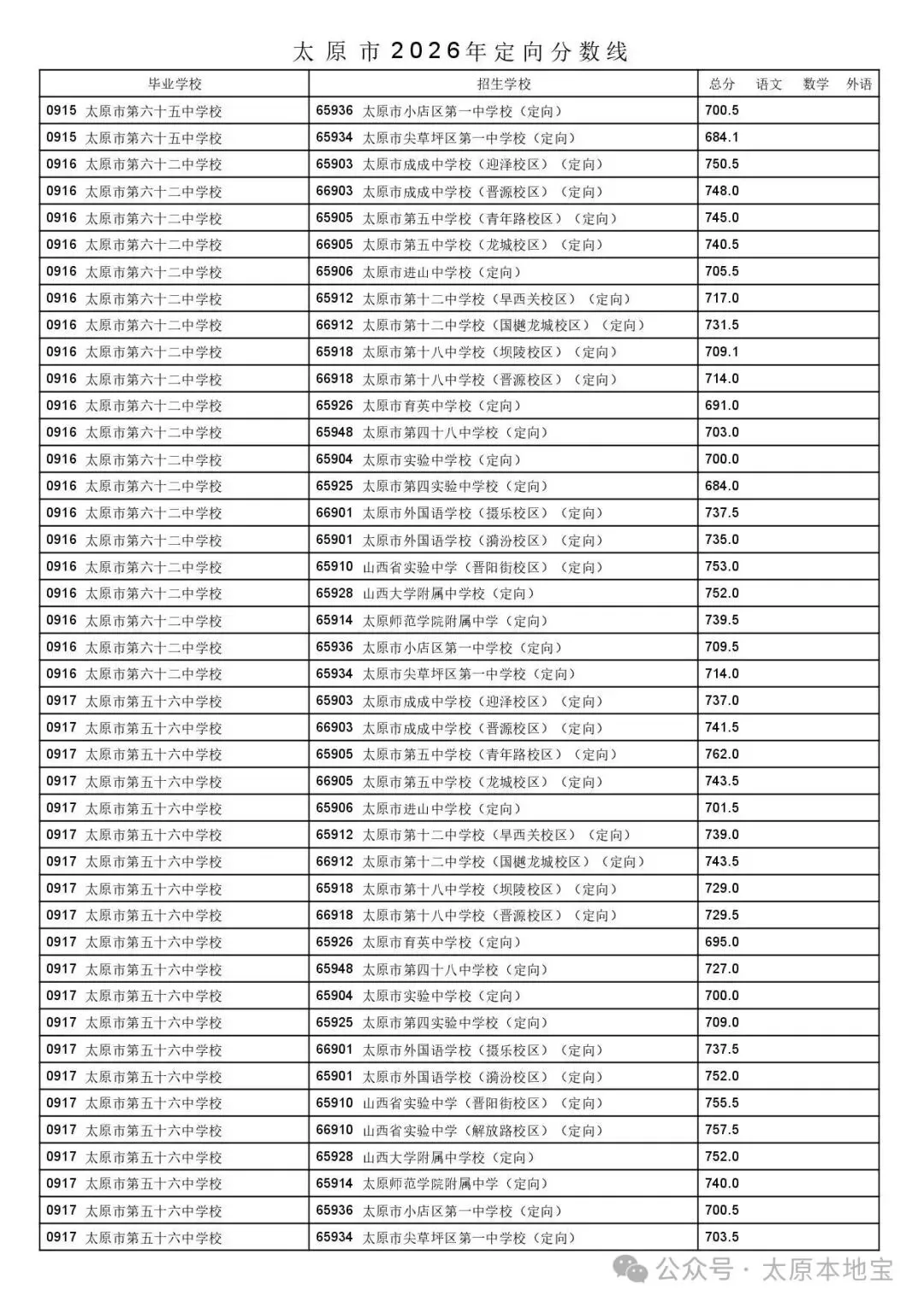 2026太原中考定向分数线公布(含二次分配分数线)-第47张图片-四季读书网