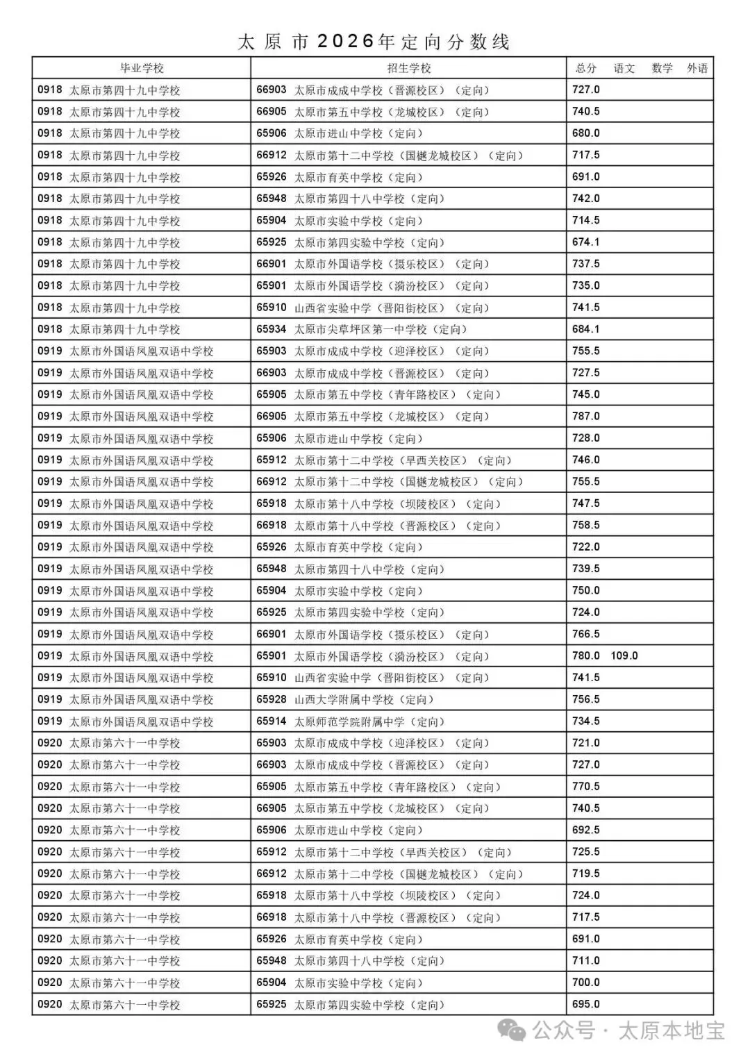 2026太原中考定向分数线公布(含二次分配分数线)-第48张图片-四季读书网