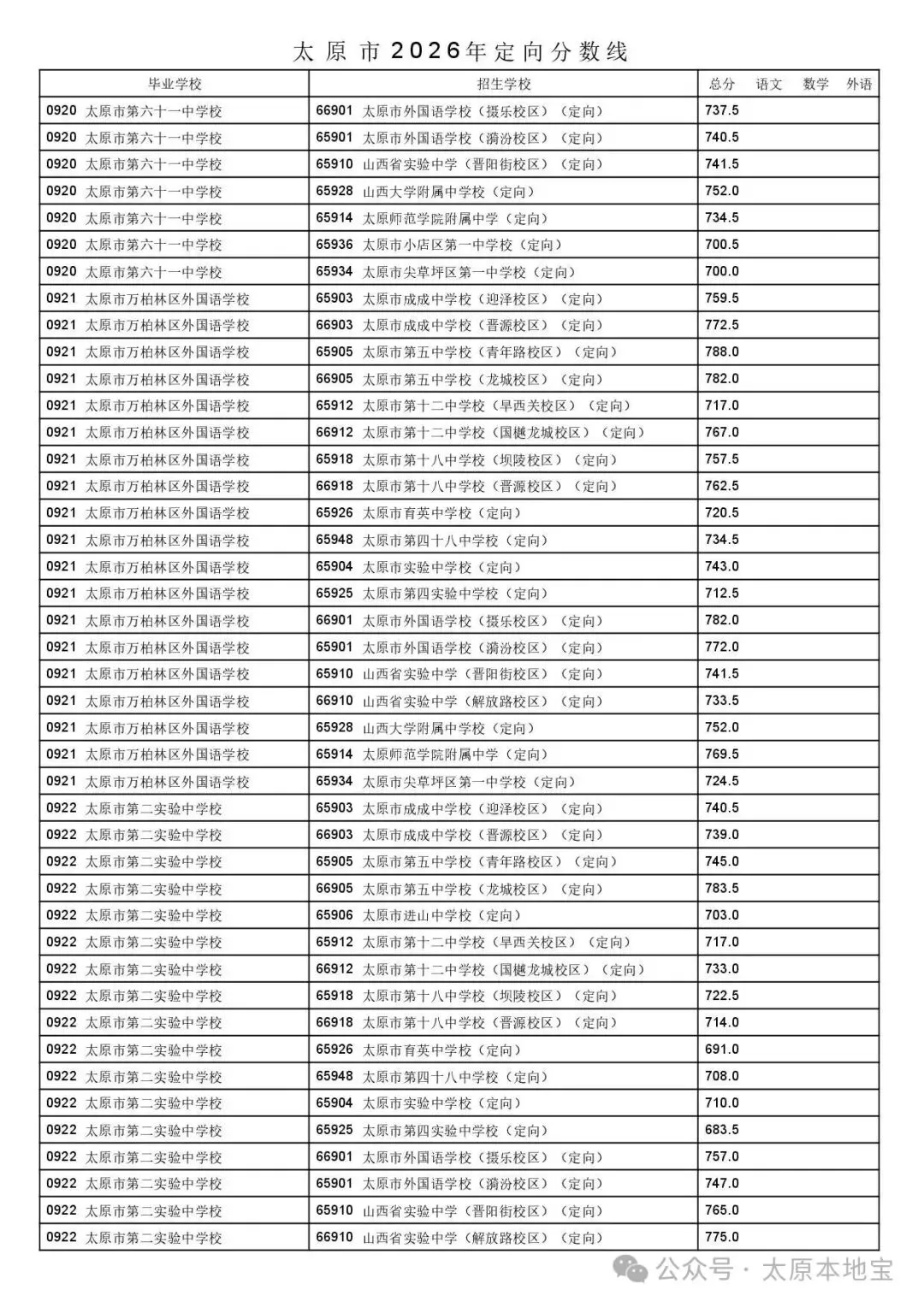 2026太原中考定向分数线公布(含二次分配分数线)-第49张图片-四季读书网
