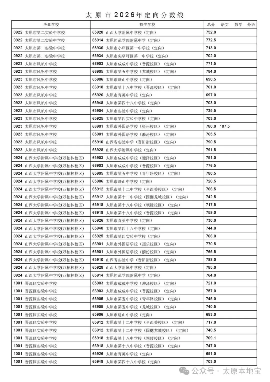 2026太原中考定向分数线公布(含二次分配分数线)-第50张图片-四季读书网