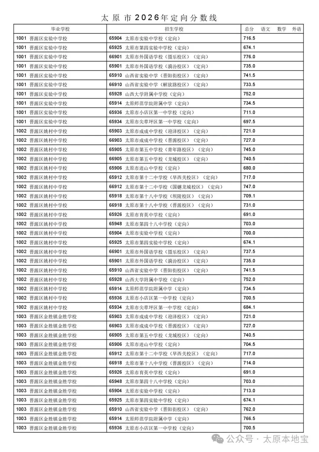 2026太原中考定向分数线公布(含二次分配分数线)-第51张图片-四季读书网