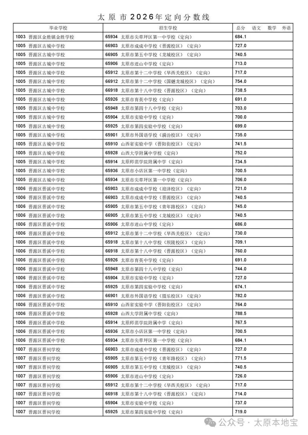 2026太原中考定向分数线公布(含二次分配分数线)-第52张图片-四季读书网