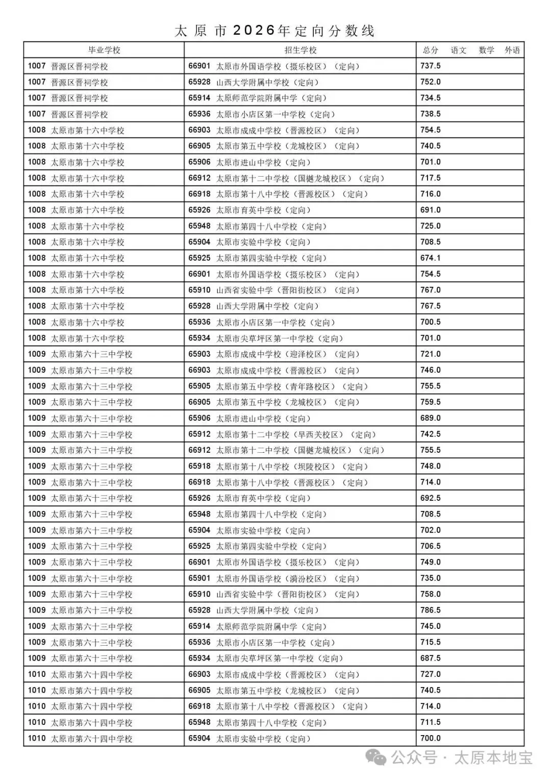2026太原中考定向分数线公布(含二次分配分数线)-第53张图片-四季读书网