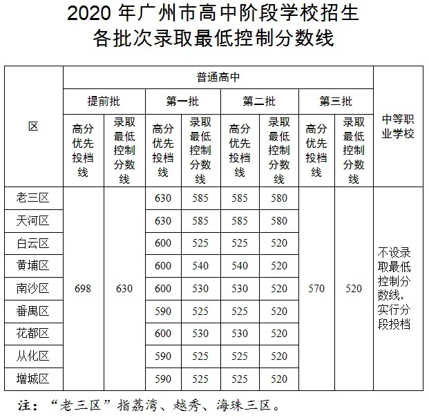 中考速递 | 2025年广州中考梯度投档控制线出炉-第4张图片-四季读书网 中考速递 | 2025年广州中考梯度投档控制线出炉-第4张图片-四季读书网