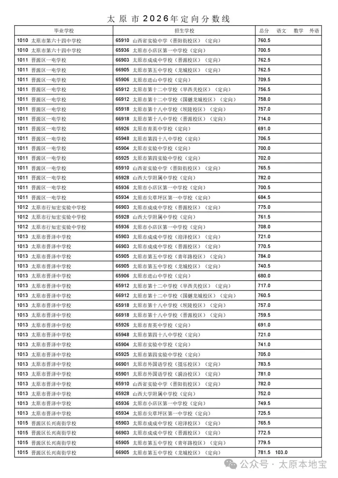 2026太原中考定向分数线公布(含二次分配分数线)-第54张图片-四季读书网