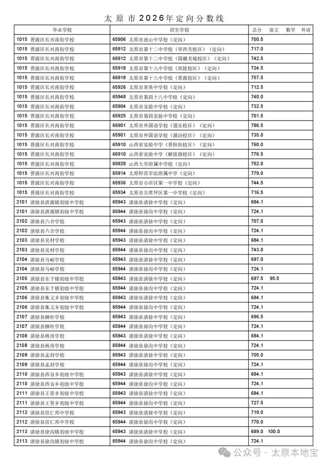 2026太原中考定向分数线公布(含二次分配分数线)-第55张图片-四季读书网