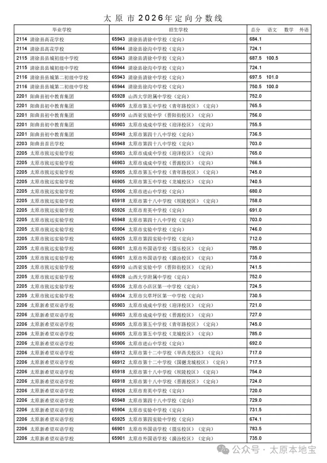 2026太原中考定向分数线公布(含二次分配分数线)-第56张图片-四季读书网