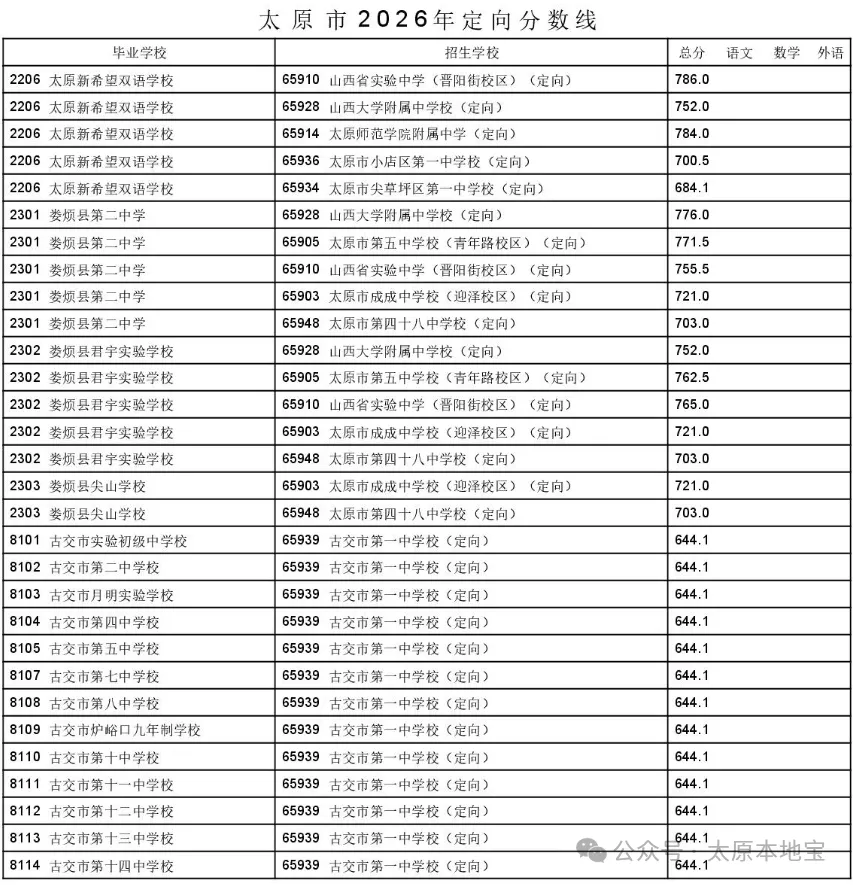 2026太原中考定向分数线公布(含二次分配分数线)-第57张图片-四季读书网