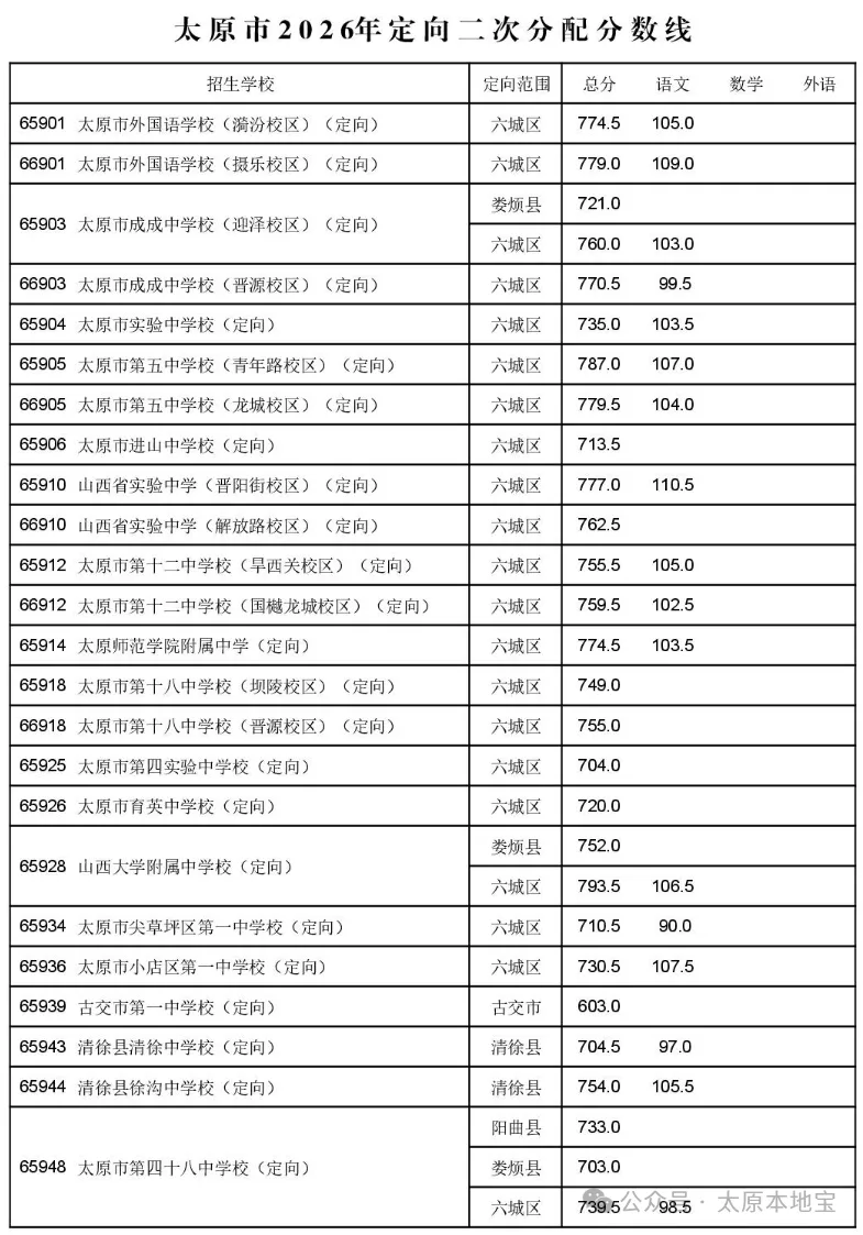 2026太原中考定向分数线公布(含二次分配分数线)-第59张图片-四季读书网