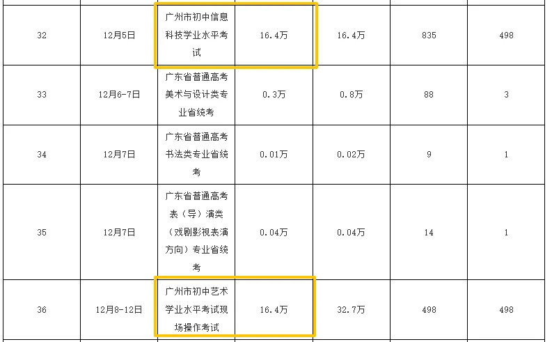 中考速递 | 2026广州中考人数或将突破16W?-第3张图片-四季读书网 中考速递 | 2026广州中考人数或将突破16W?-第3张图片-四季读书网