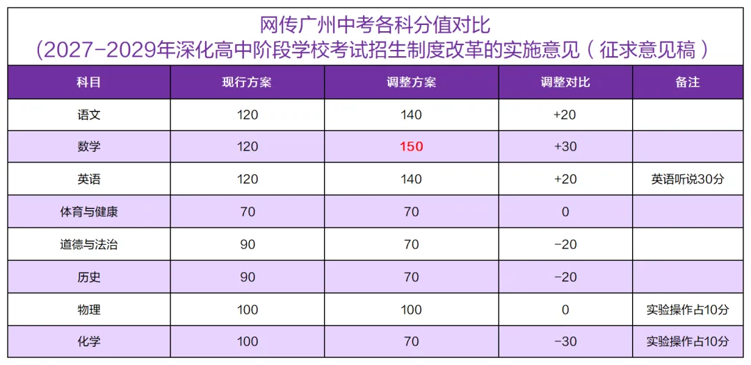 2027年广州中考改革?中考理科强的孩子更有优势?-第5张图片-四季读书网 2027年广州中考改革?中考理科强的孩子更有优势?-第5张图片-四季读书网