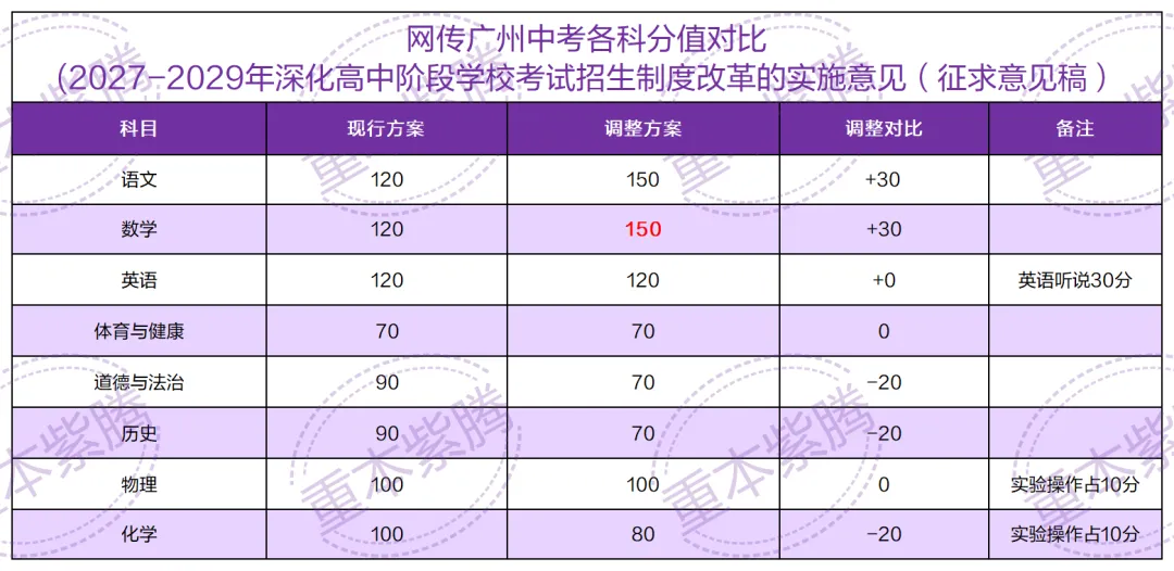 2027年广州中考改革?中考理科强的孩子更有优势?-第6张图片-四季读书网 2027年广州中考改革?中考理科强的孩子更有优势?-第6张图片-四季读书网