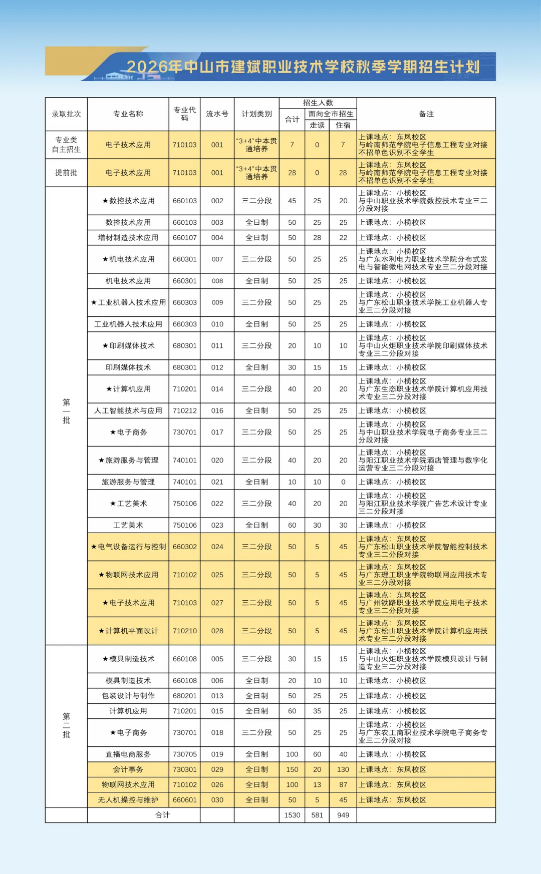 中考录取 | 中山市建斌职业技术学校,中职介绍-第15张图片-四季读书网